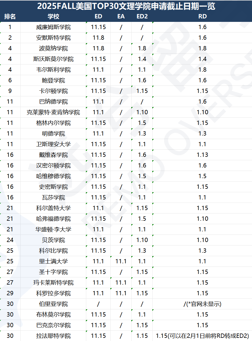 琢玉计划 | 2025 FALL美国TOP50综合性大学&TOP30文理学院申请截止日期汇总