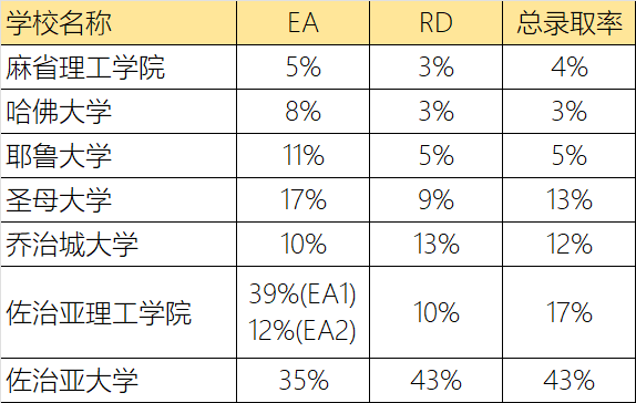 美本申请已正式开放，REA、SCEA、ED、EA、RD还一脸懵？赶紧点进来！含今年时间！