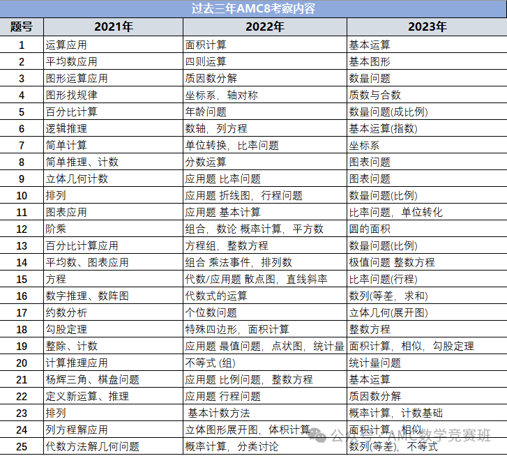 四年级开始备考AMC8竞赛还来得及吗？适合低年级同学备考AMC8竞赛的备考方案来咯！