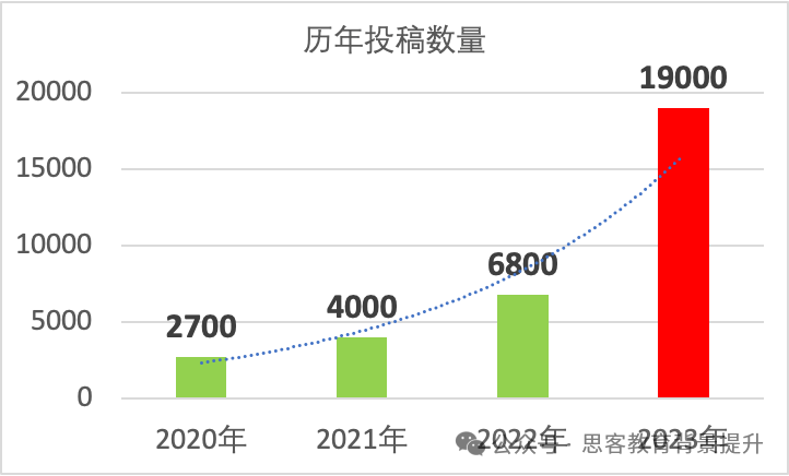 2024John locke获奖率会下降吗？选择哪个学科更容易入围？