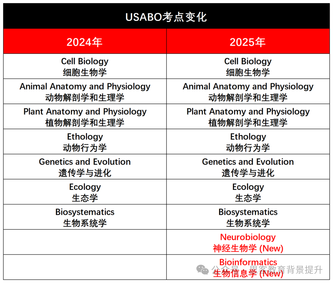 BBO和USABO对比：哪个难？可以同时备考吗？