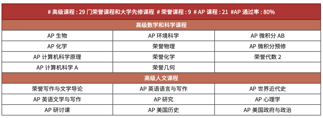 25春招开放 | 加州排名前十·培养火箭技术的女子私立高中 Notre Dame Academy 加州圣母学院