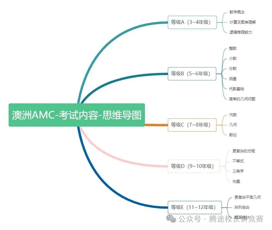 【家长必读】澳洲AMC的考察重点是什么？手把手教你如何报名澳洲AMC！附历年真题~