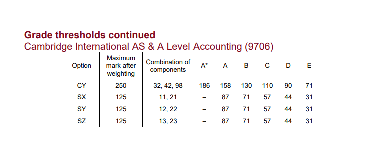 CAIE考试局ALevel过去三年A*分数线对比，Alevel培训课程提分快！