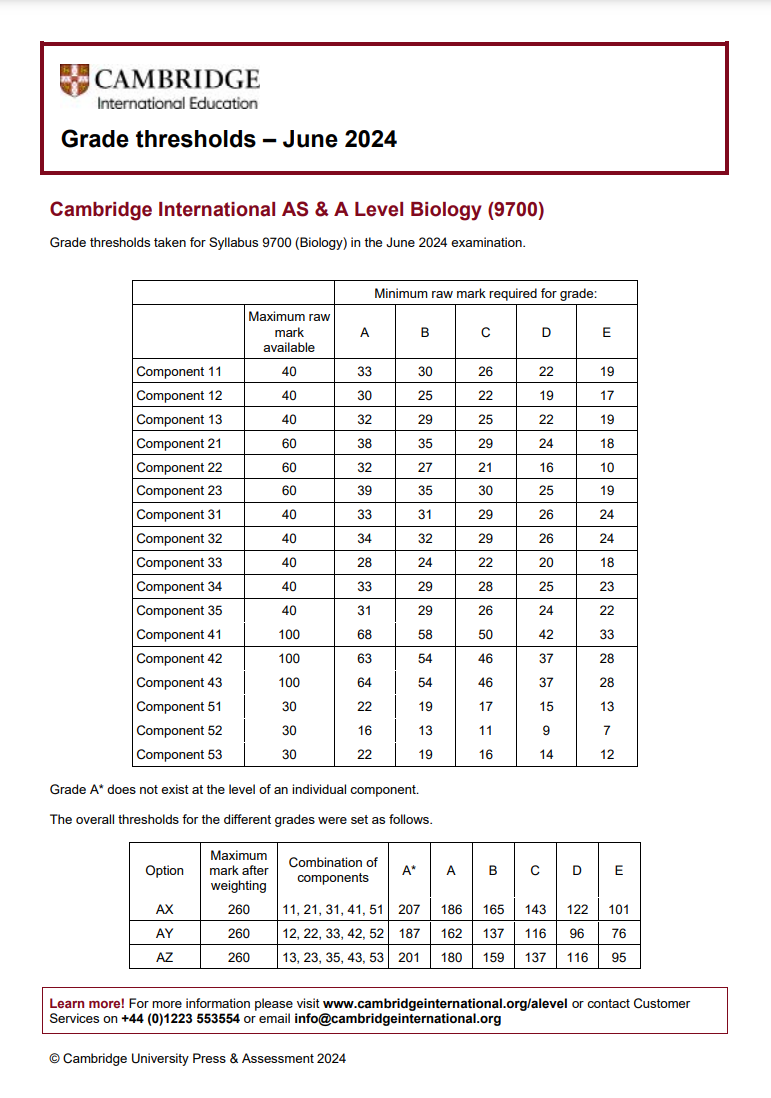 CAIE考试局ALevel过去三年A*分数线对比，Alevel培训课程提分快！