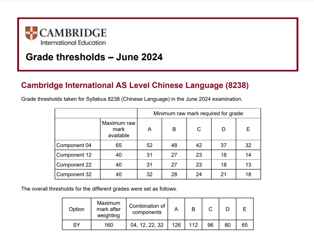 CAIE考试局ALevel过去三年A*分数线对比，Alevel培训课程提分快！