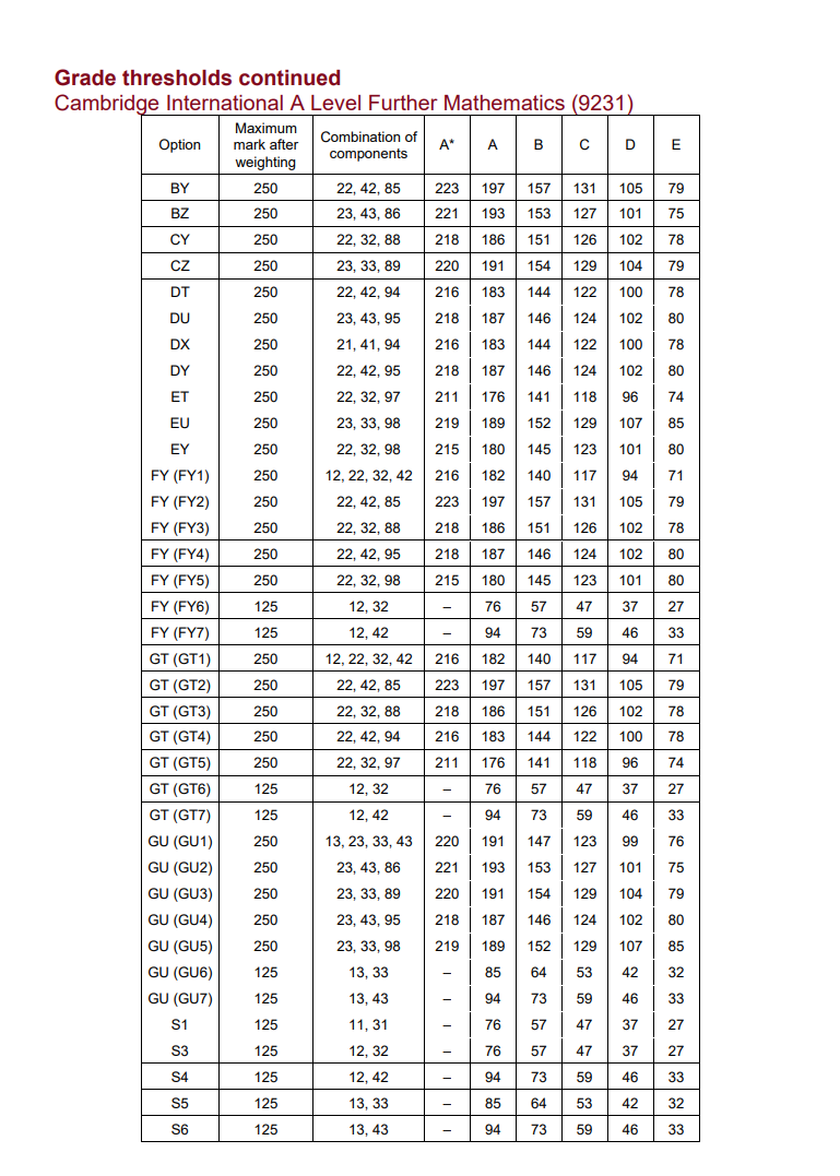 CAIE考试局ALevel过去三年A*分数线对比，Alevel培训课程提分快！