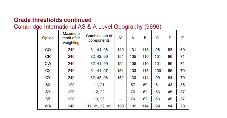 CAIE考试局ALevel过去三年A*分数线对比，Alevel培训课程提分快！