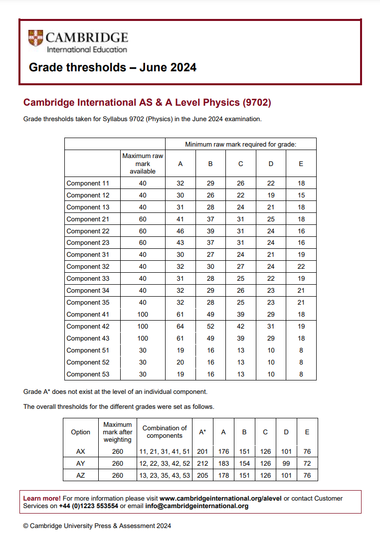 CAIE考试局ALevel过去三年A*分数线对比，Alevel培训课程提分快！