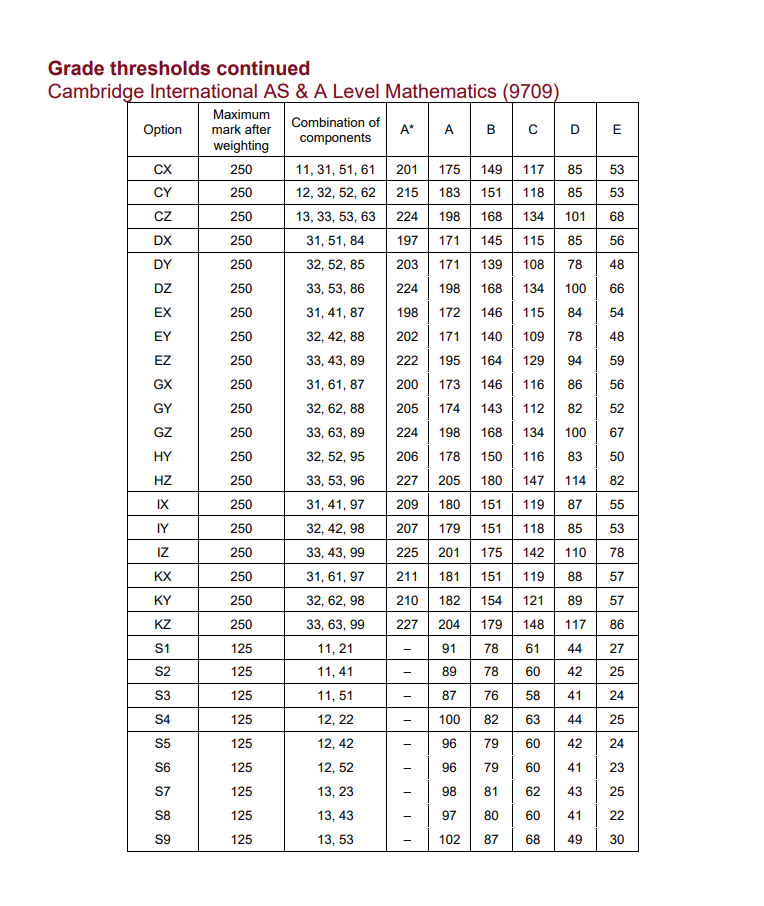 CAIE考试局ALevel过去三年A*分数线对比，Alevel培训课程提分快！