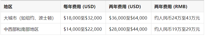 金钱成本大揭秘！美高、美本、美研，一共要花多少钱？