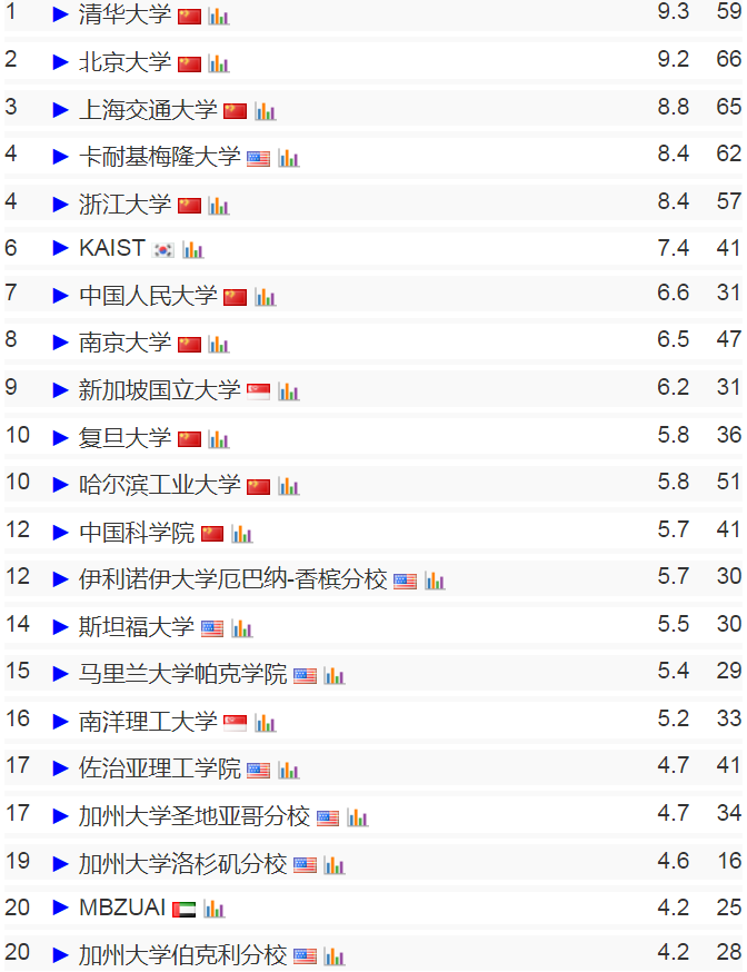 CS专业留学重要参考！CSRankings全球计算机科学排名（2024更新版）