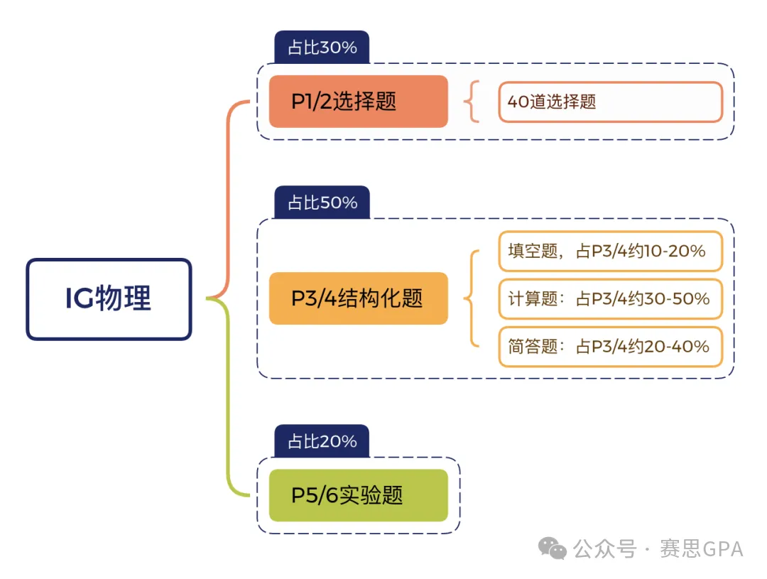 IGCSE物理难点解析：记住这些重要概念上A*并不难！