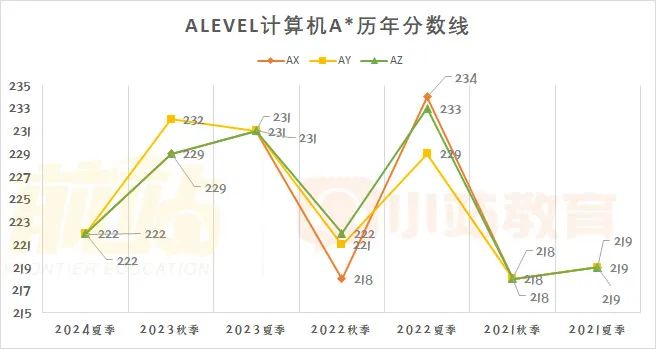 超63万人参加的CAIE大考出分了！深扒近4年AL分数线，压分真实锤了吗？