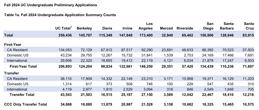 新生录取量创历史新高！加州大学系统正式公布新生入学统计，社区大学转学录取率激增8%！