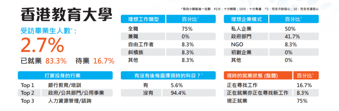 《2023年毕业生薪酬及就业调查》出炉！最受雇主欢迎的院校是港理工！