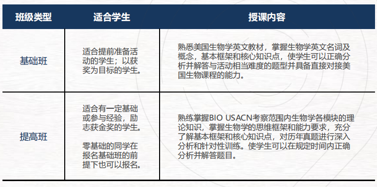 USABO生物竞赛备赛指南，2025年USABO竞赛考纲有更新！