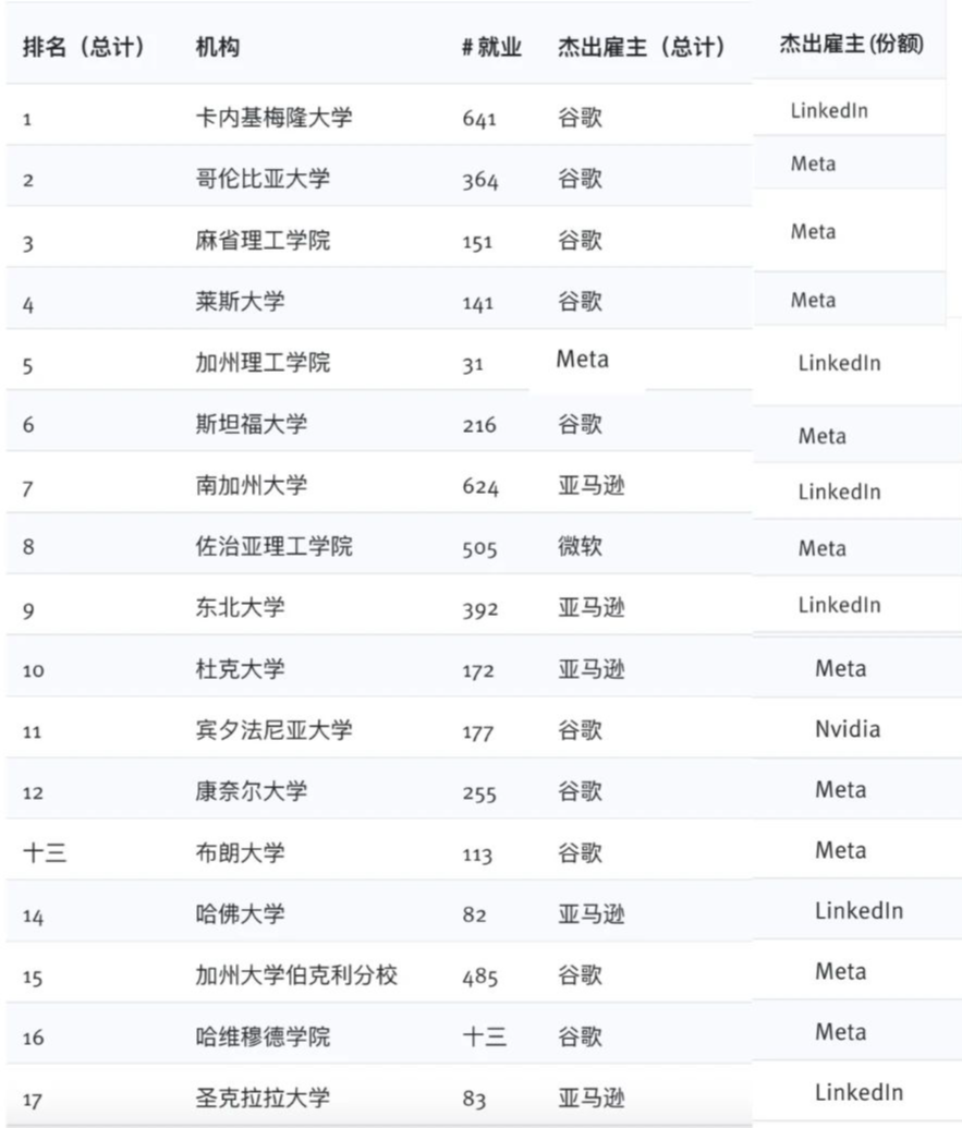 硅谷头部科技公司最青睐的美国大学Top 30排名揭晓（双榜单）！【详细学校介绍】