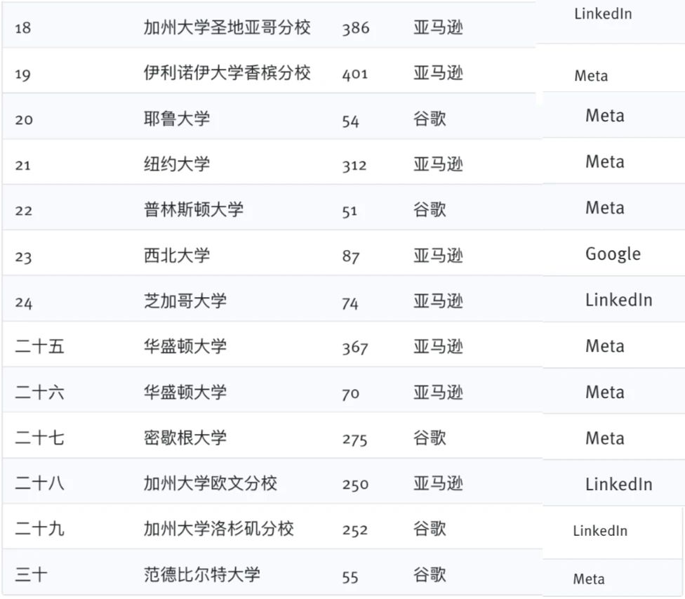 硅谷头部科技公司最青睐的美国大学Top 30排名揭晓（双榜单）！【详细学校介绍】