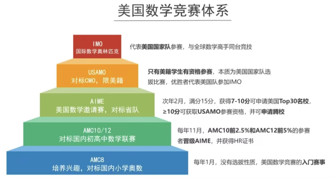 AMC10和AMC12一样吗？怎么选？深圳机构线上线下小班授课同步辅导！