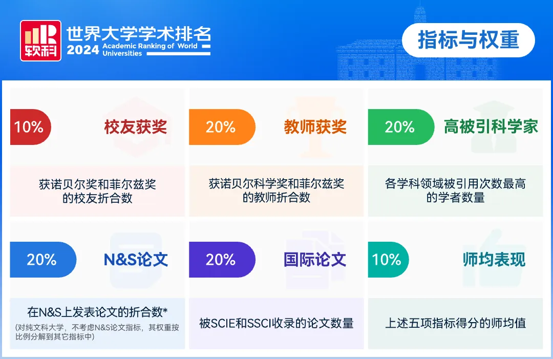 2024软科世界大学学术排名正式发布！美国强势霸榜，哈佛22年蝉联第一！