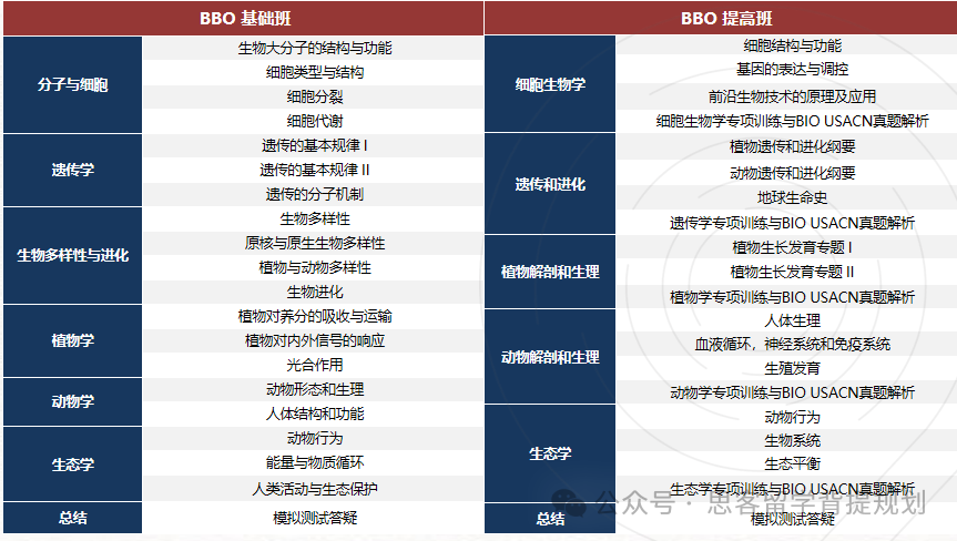 国际生物竞赛！USABO和BBO竞赛该如何选择？区别有哪些？