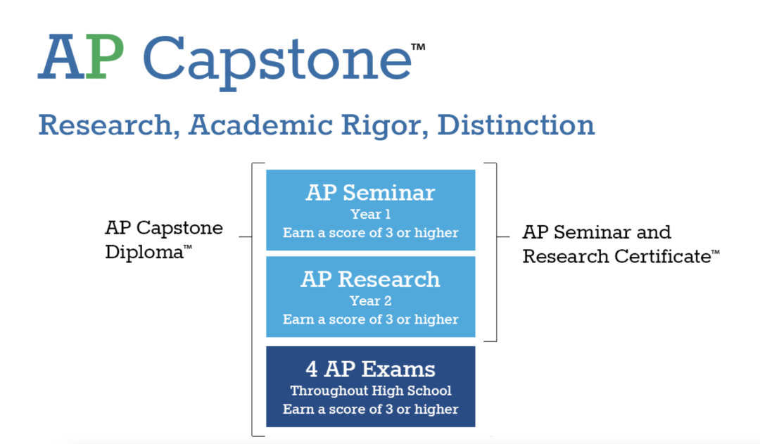 AP Seminar 和 AP Research的区别与联系｜AP课程详解