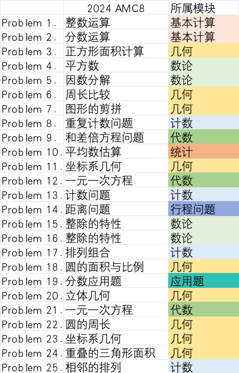 AMC8相当于国内数学什么水平？附AMC8竞赛真题及答案