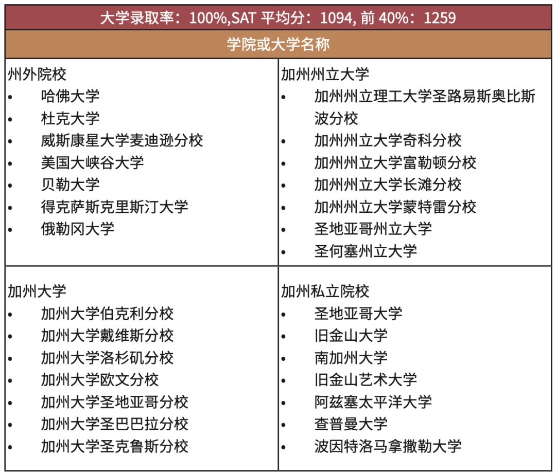 加州优质走读美高｜全美最佳体育百强美高·学术卓越·艺术全面【Cardinal Newman High School 纽曼高中】