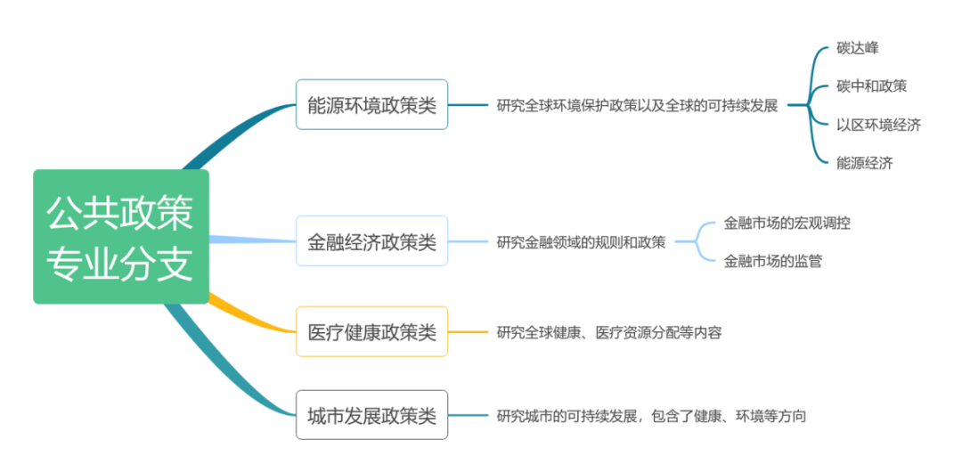 职业规划｜公共政策与公共管理专业解析及就业推荐！