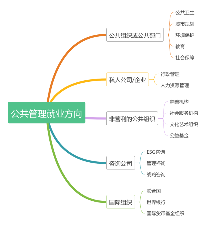 职业规划｜公共政策与公共管理专业解析及就业推荐！