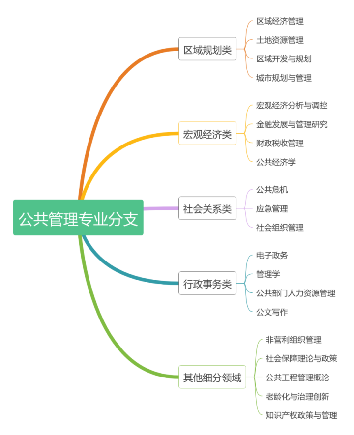 职业规划｜公共政策与公共管理专业解析及就业推荐！