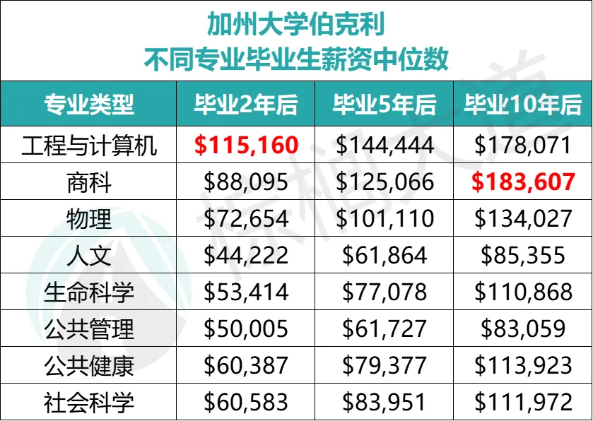 UCB vs UCLA，谁才是美国第一公立校？别争了，对比排名/食宿/安全……就知道了！