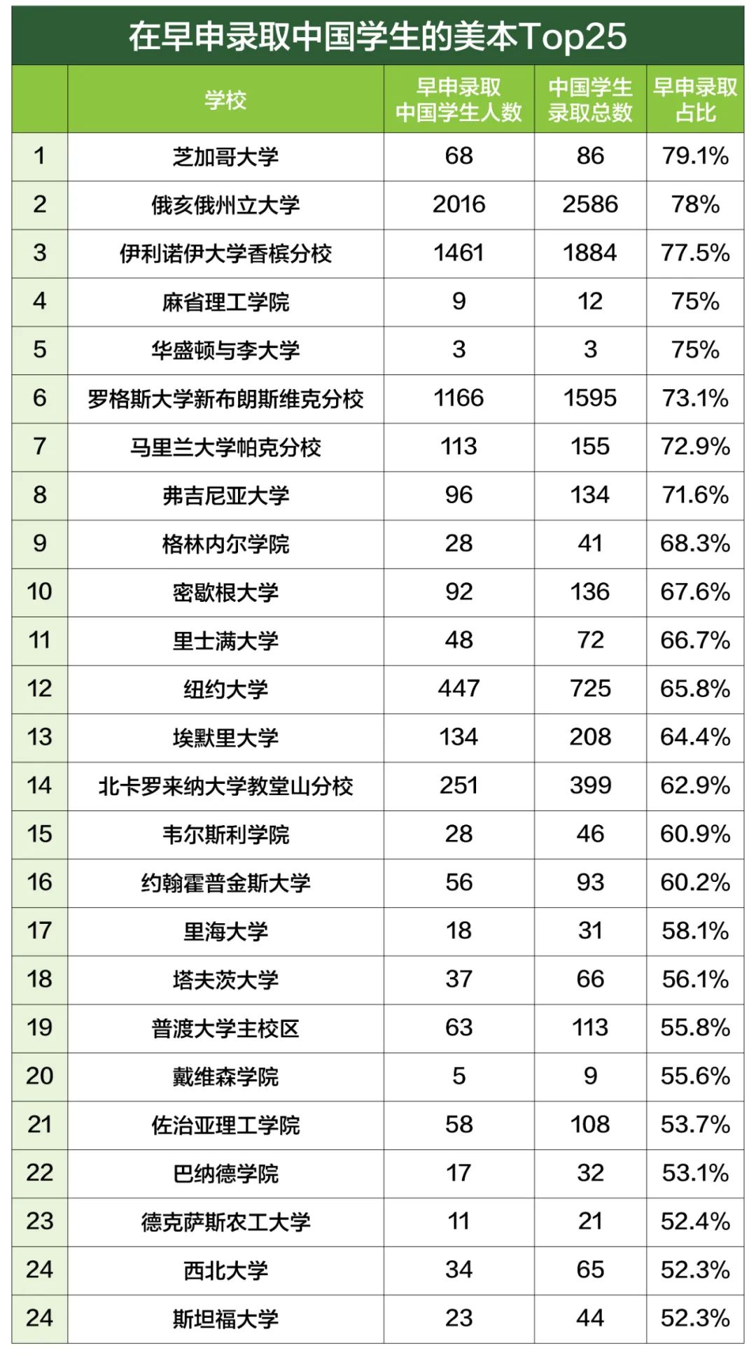 顶尖梦校的录取捷径？看看这份偏好在早申阶段录取中国学生的美本Top25榜单！