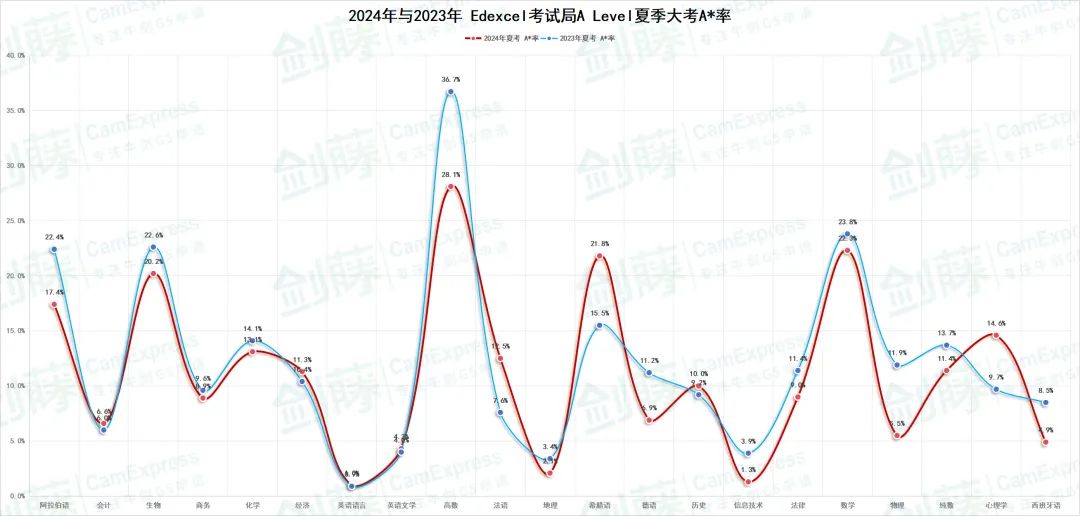 爱德思&AQA两大考试局公布2024年夏考A*率！究竟哪些科目相对容易拿A*？