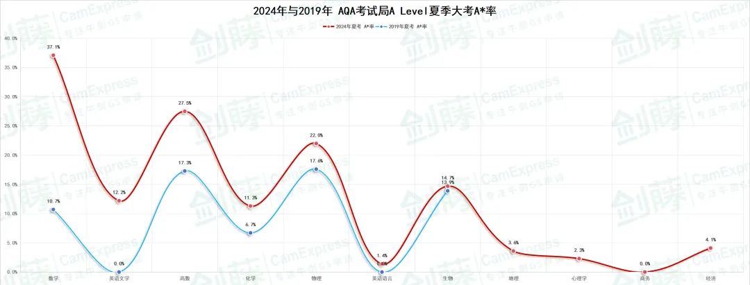 爱德思&AQA两大考试局公布2024年夏考A*率！究竟哪些科目相对容易拿A*？