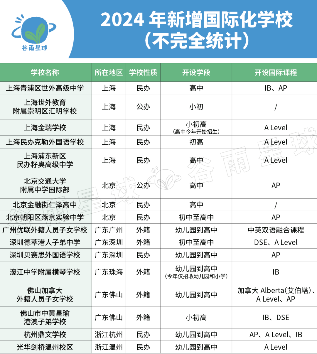 中国学生最多的国际课程出分！3个新观察看懂「洋高考」