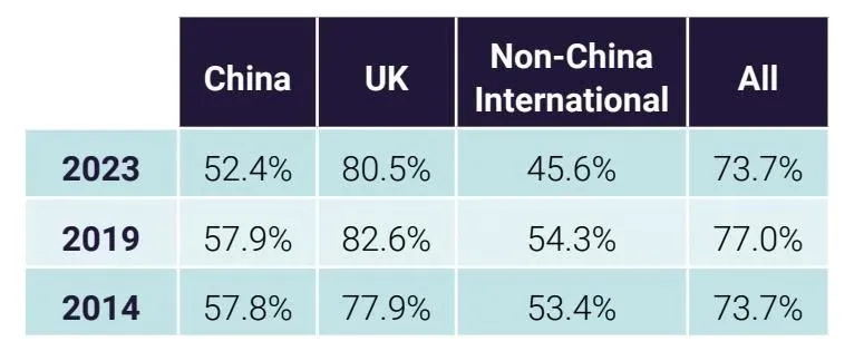 中国学生最多的国际课程出分！3个新观察看懂「洋高考」