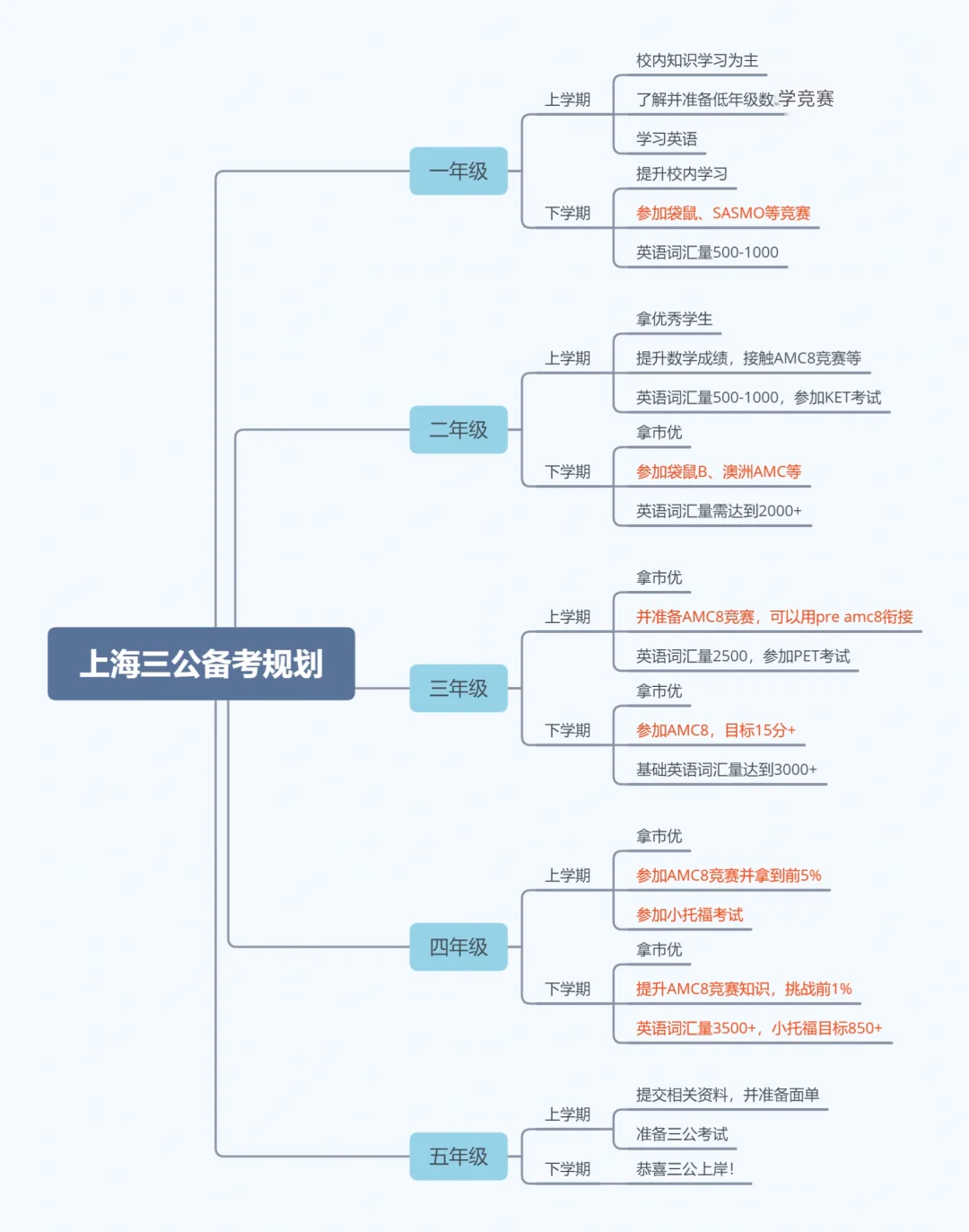 上海三公如何选？AMC8和小托福要达到什么水平？