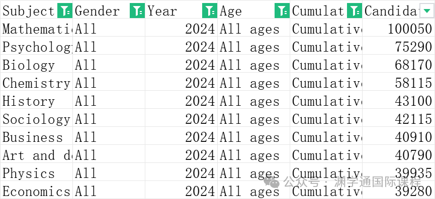 英国政府官宣！2024年A*率最高的科目竟是它？