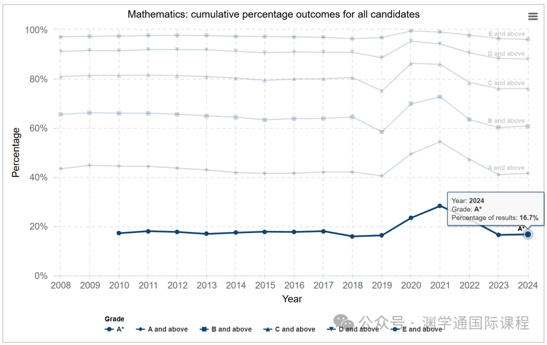 英国政府官宣！2024年A*率最高的科目竟是它？
