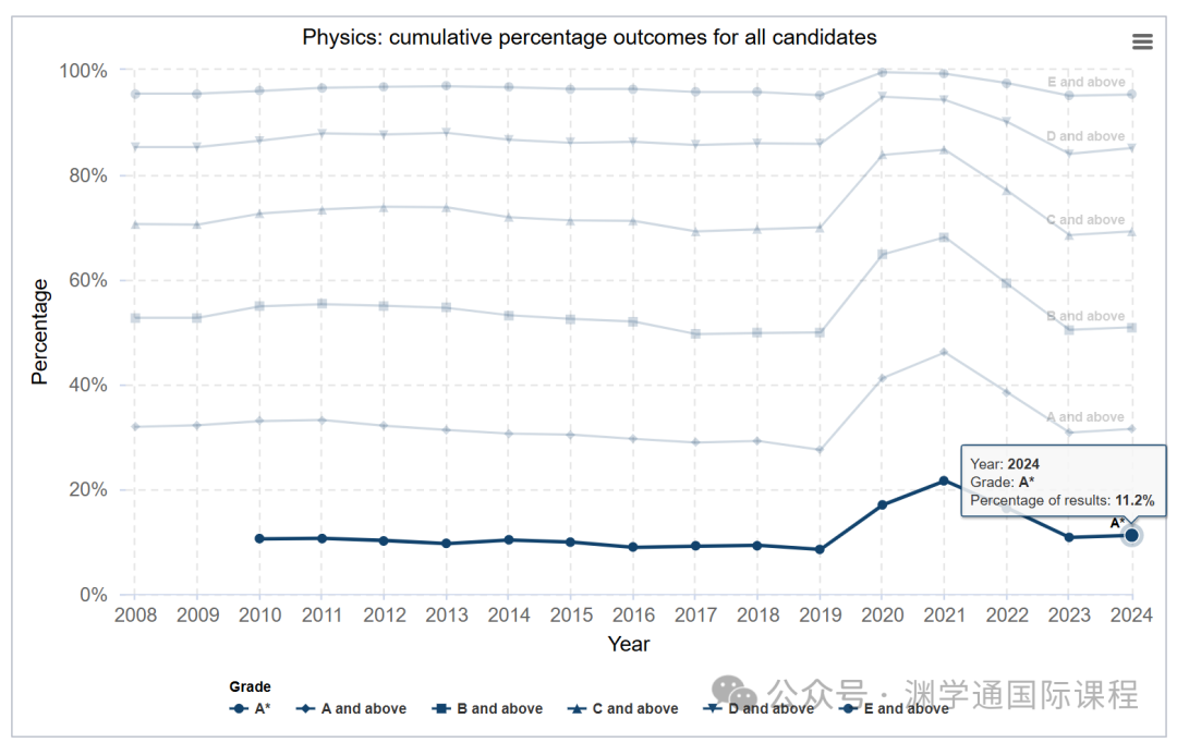 英国政府官宣！2024年A*率最高的科目竟是它？