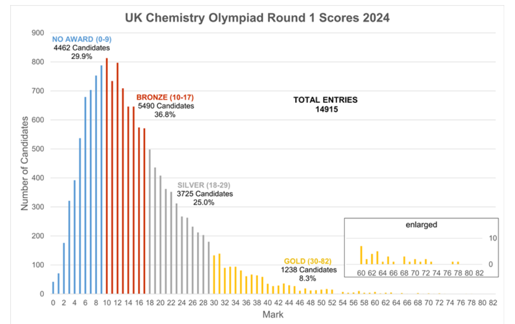 英国UKChO化学竞赛金奖率仅8.3%！2025年UKCHO竞赛备考信息全知道