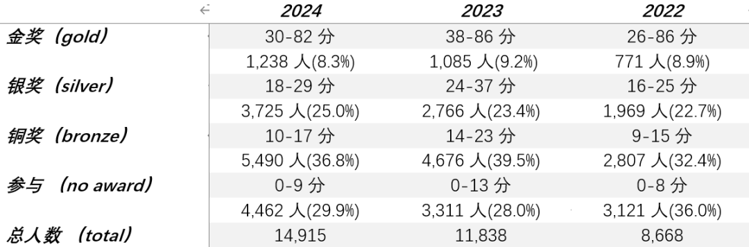 英国UKChO化学竞赛金奖率仅8.3%！2025年UKCHO竞赛备考信息全知道