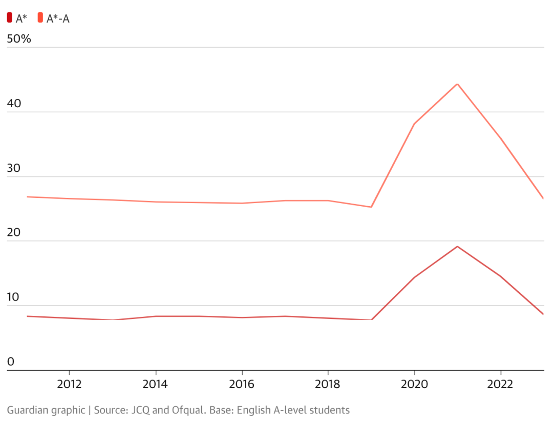 A-Level夏季大考A*率出炉！这些科目更容易拿高分？