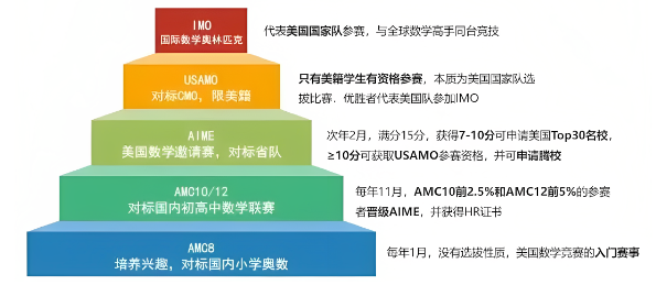 澳洲AMC竞赛和美国AMC竞赛有什么区别呢？年龄、含金量、难度、时间