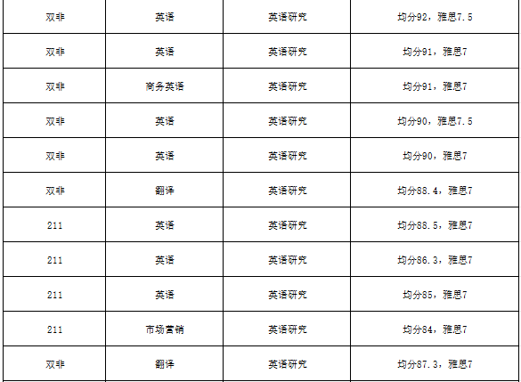 香港留学｜英语专业申请汇总