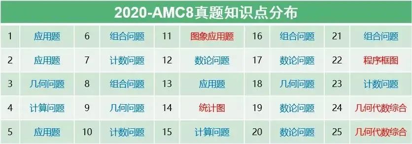 2024-2025 AMC8考试时间安排，附AMC8考试大纲/历年真题下载~