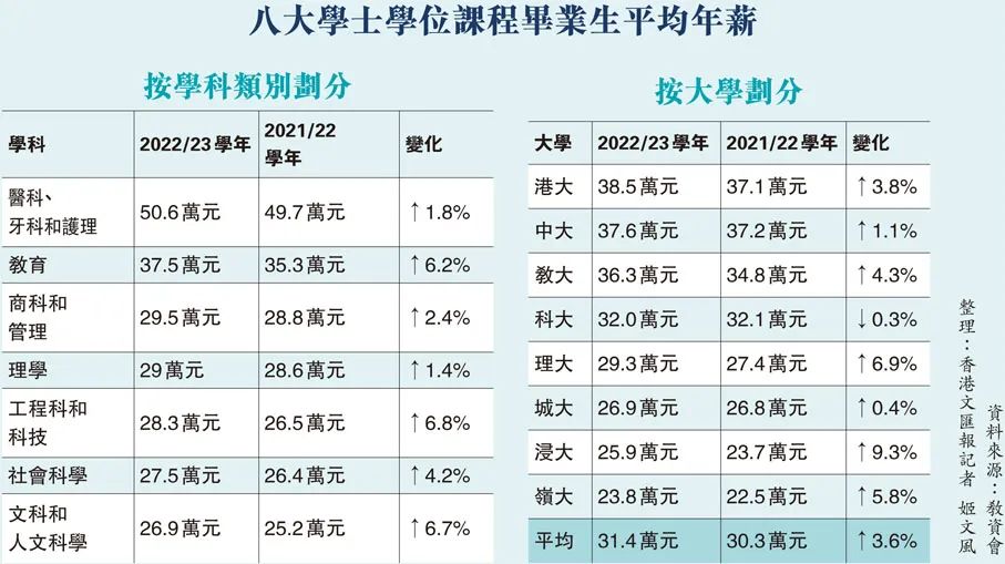 港八大毕业生年薪数据出炉！学什么最有前途？不同学科相差近1倍工资？