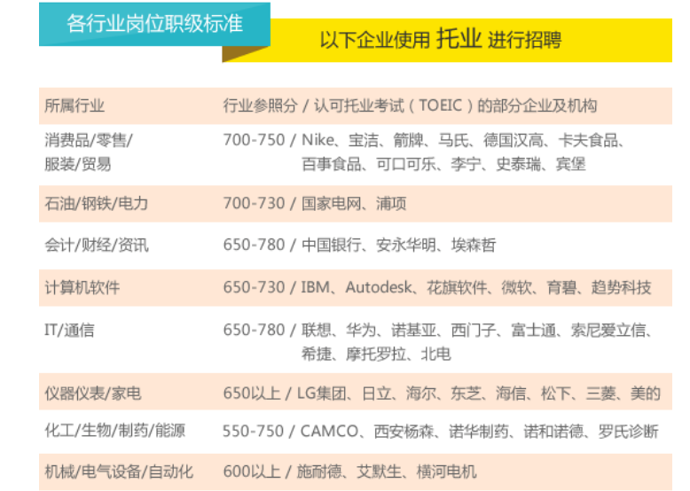 干货丨一文读懂托业考试！